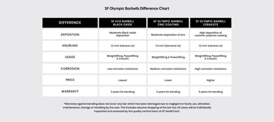 Sf Exp Chart Buy Economical SF Olympic Barbell - 7ft/20Kg - Loading Capacity Upto ...