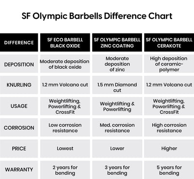 Sf Exp Chart Buy Economical SF Olympic Barbell - 7ft/20Kg - Loading Capacity Upto ...